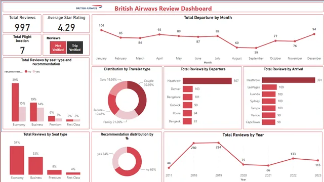 British Airways Review — dashboard de Operações em Power BI