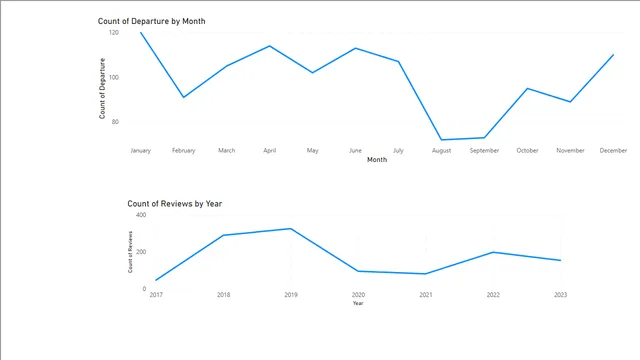 British Airways Review — tela time series