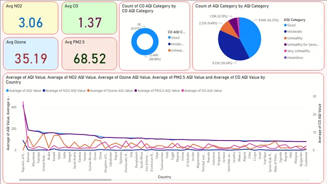 AirPollution_Dash — dashboard de Operações em Power BI
