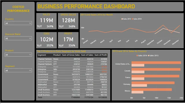 CostCo_Performance — Finance dashboard in Power BI