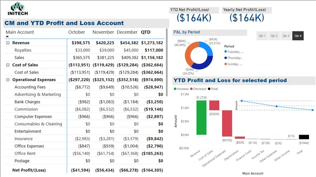 3-Profit  — Finance dashboard in Power BI