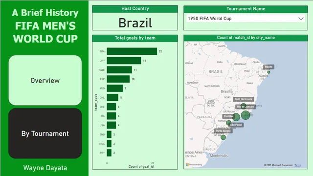 2_Analyzing World Cup Soccer Matches — Operations dashboard in Power BI