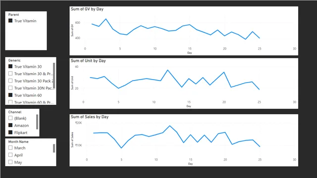 All Channel Dashboard — Sales dashboard in Power BI