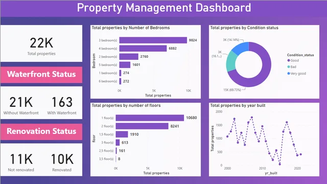 Housing_dashboard — dashboard de Operações em Power BI
