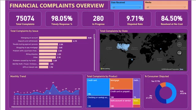 Financial Complaints Overview Dasboard — Finance dashboard in Power BI