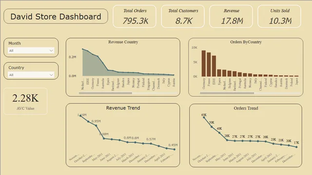 David Retail Store — dashboard de Vendas em Power BI