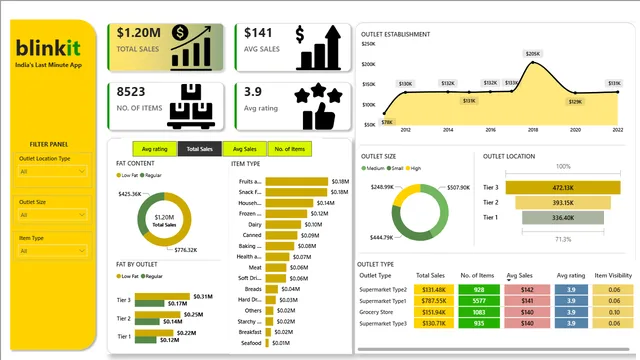 BlinkIT-BI — Power BI में बिक्री डैशबोर्ड