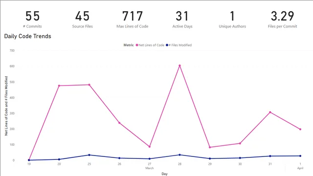 GitStractor — Tecnologia dashboard in Power BI