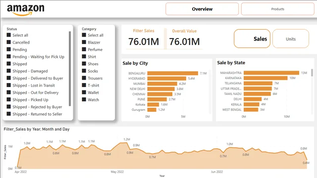 AmazonSales_insight — dashboard de Vendas em Power BI