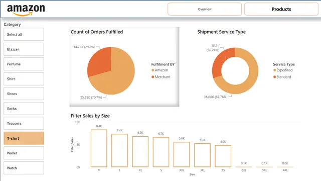 AmazonSales_insight — tela Products