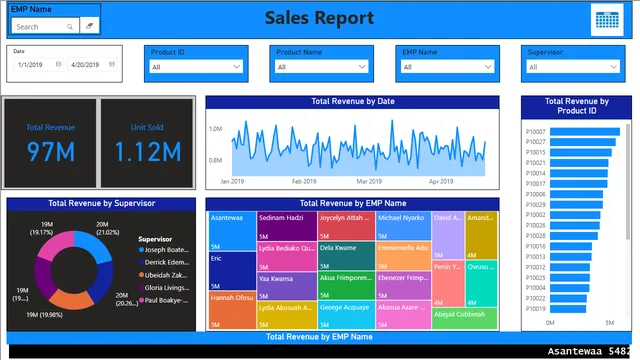 DigitalAfricaSalesReport — Sales dashboard in Power BI