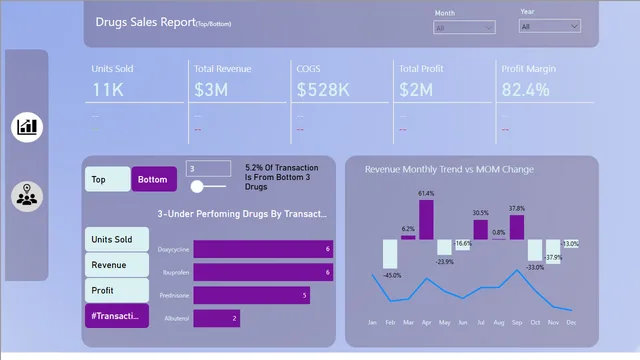 DrugSalesAnalysis — panel de Ventas en Power BI