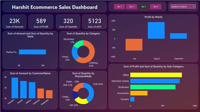Harshit ecommerce salesdata dashboard — dashboard de Vendas em Power BI
