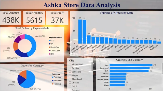 Ashka Store analysis — Sales dashboard in Power BI