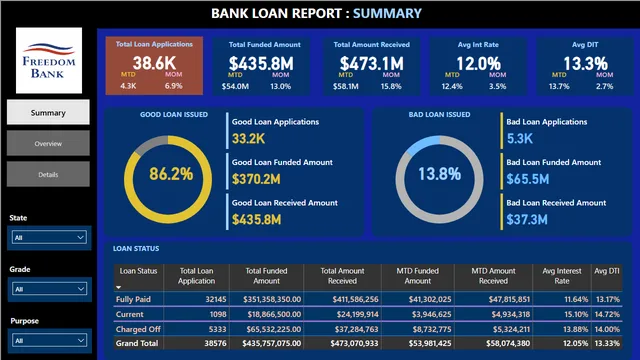 BANK LOAN REPORT — dashboard de Financeiro em Power BI