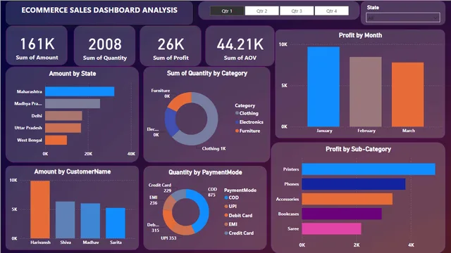 Ecommerce sales dashboard analysis — Power BI में बिक्री डैशबोर्ड