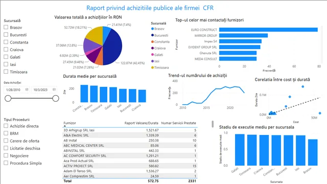 Dashboard_Achizitii_CFR — dashboard de Operações em Power BI