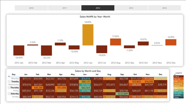 Chapter 9, Star Schema and Data Modelling Common Best Practices — dashboard de Governança BI em Power BI