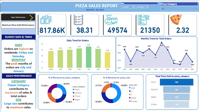 Pizza Sales Power BI — Power BI में बिक्री डैशबोर्ड