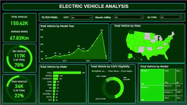 Electric_Vehicle_Population_Dashboard(Output) — dashboard de Operações em Power BI