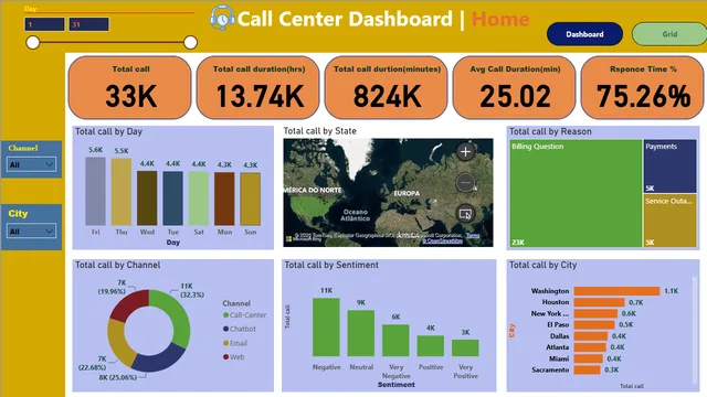 Call center_Dashboard Report — dashboard de Operações em Power BI