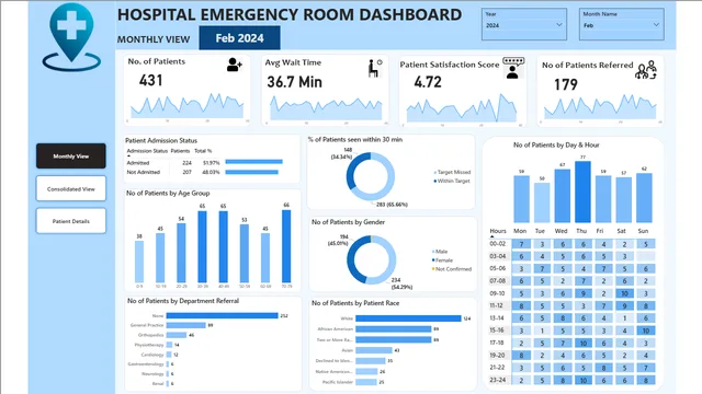 Hospital ER Dashboard — Power BI में संचालन डैशबोर्ड
