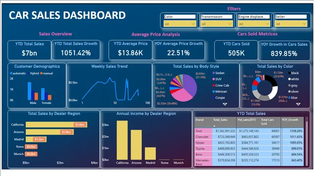 CarPrices — Power BI में बिक्री डैशबोर्ड