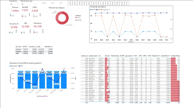 Hotel Management Power BI Project — dashboard de Operações em Power BI