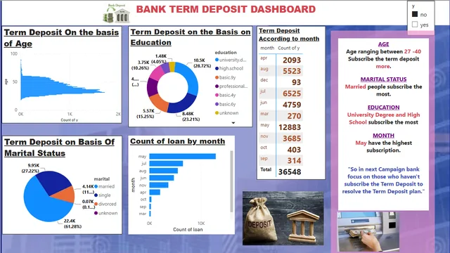 Bank Term deposit — Finance dashboard in Power BI