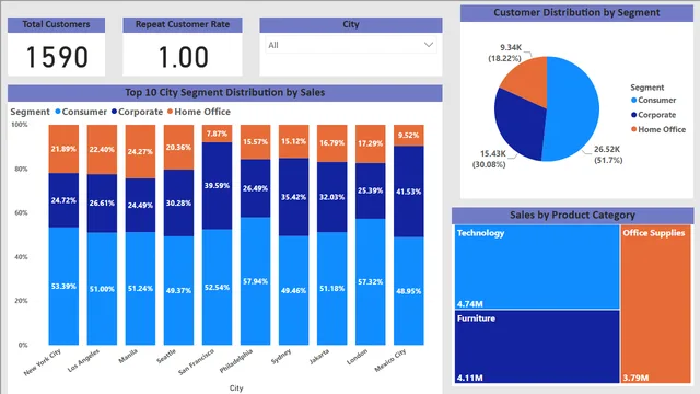 Ecommerce_Dash — tela Product Analysis