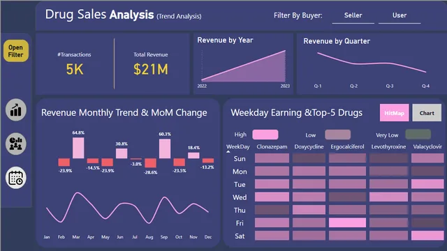 Drug Analysis — Healthcare dashboard in Power BI