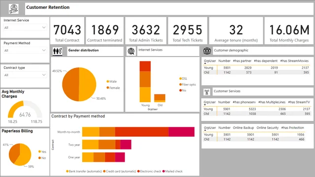 Call Centre Overview — panel de Operaciones en Power BI