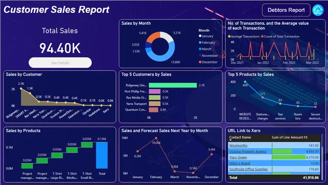 COFFEE & MORE - POWER TYNAN - DATA MODEL - XERO BLUE - MASTER — dashboard de Operações em Power BI