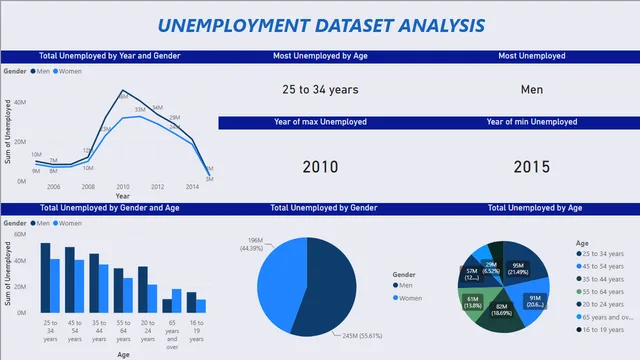 1553_Aswini_Unemployment_Dataset_Analysis — HR dashboard in Power BI