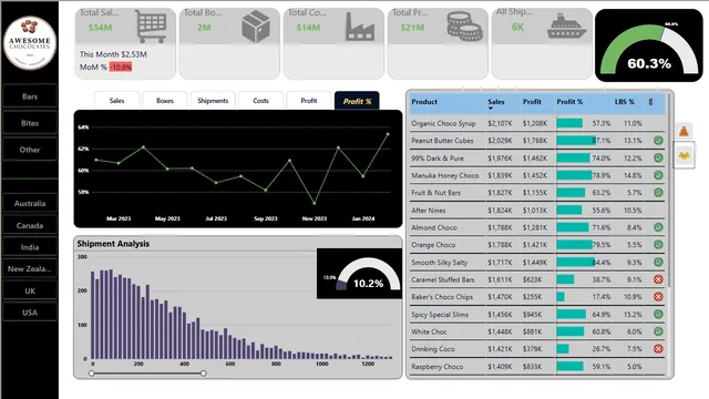 Chocolates — Governança BI dashboard in Power BI
