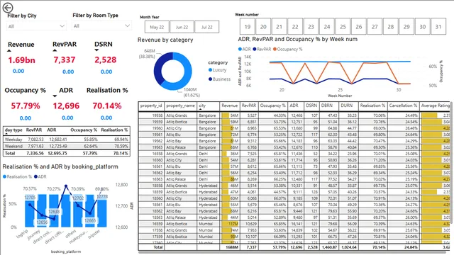 Hotel_final — dashboard de Operações em Power BI