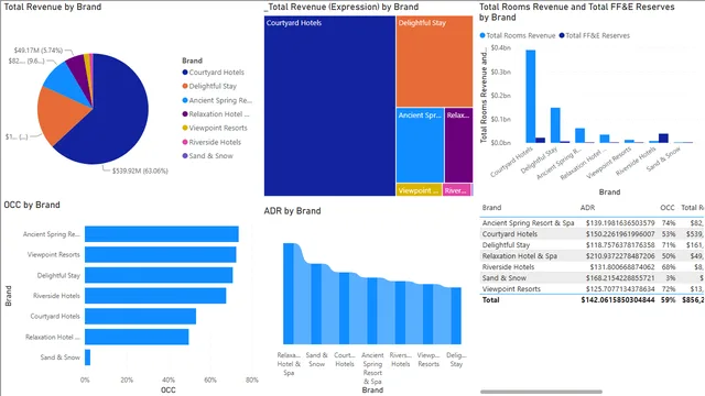 Hospitality_expenses_Dashboard — dashboard de Financeiro em Power BI