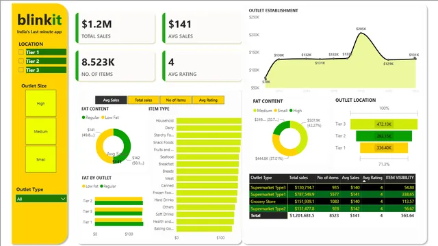 BLINKIT ANALYSIS DASHBOARD — Governança BI dashboard in Power BI