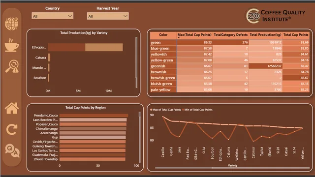 Coffee Quality Report (Power BI) — dashboard de Qualidade em Power BI
