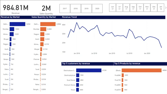 Draft-1 of power Bi repoirt — Operations dashboard in Power BI