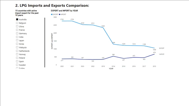 2 LPG Imports and Exports Comparison — Operations dashboard in Power BI