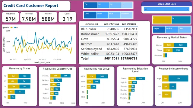 Credit Card Report — panel de Finanzas en Power BI