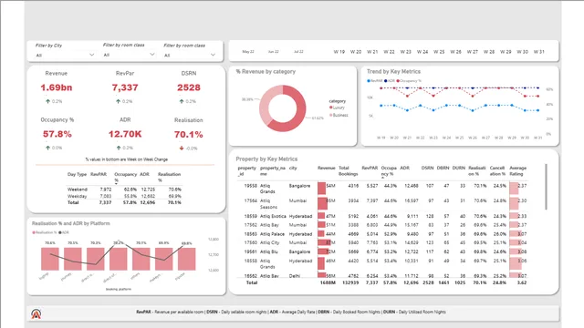 Data Analytics Of Revenue In Hospitality Domain — dashboard de Operações em Power BI