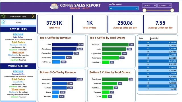 Coffee Sales Analysis and Dashboard — Power BI में बिक्री डैशबोर्ड