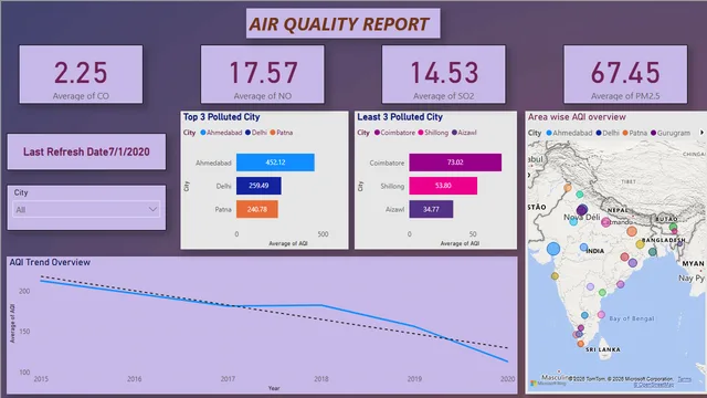 AQI Project Report — dashboard de Operações em Power BI