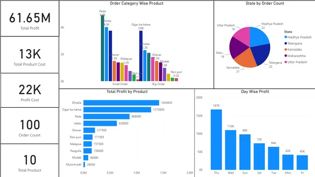Dax_Practice (Ruma) — panel de Governança BI en Power BI