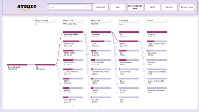 Amazon Sales Analytics -Dashboard — panel de Ventas en Power BI