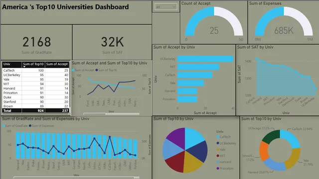America Top10 Universities Dashboard — dashboard de Educação em Power BI