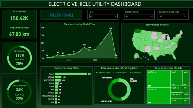 Electric Vehicle Utility Dashboard — dashboard de Operações em Power BI