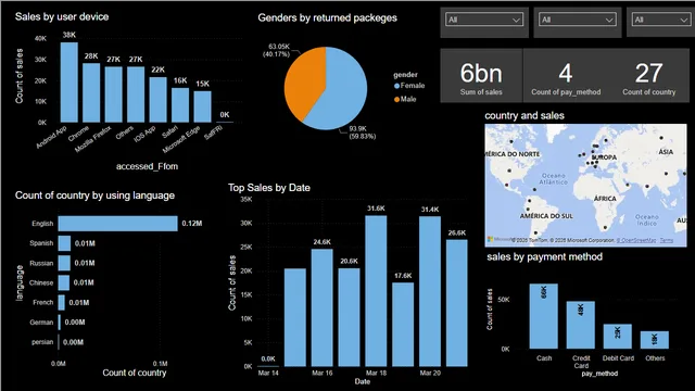E-commerce pbix — dashboard de Vendas em Power BI